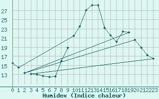 Courbe de l'humidex pour Brianon (05)