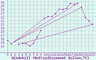 Courbe du refroidissement olien pour Reventin (38)
