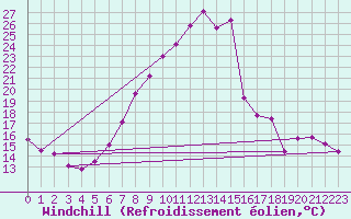 Courbe du refroidissement olien pour Diepholz