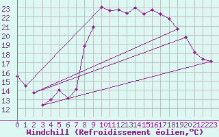 Courbe du refroidissement olien pour Hyres (83)