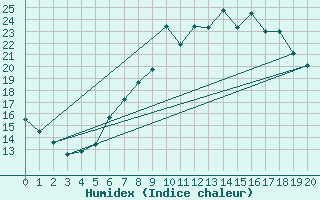 Courbe de l'humidex pour Wuerzburg