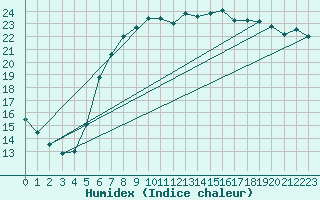 Courbe de l'humidex pour Wittenberg