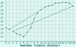 Courbe de l'humidex pour Valdepeas