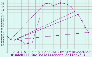 Courbe du refroidissement olien pour Bziers Cap d