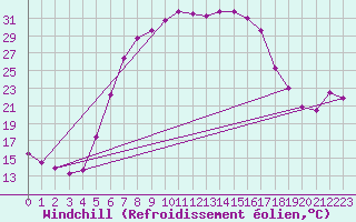 Courbe du refroidissement olien pour Patirlagele