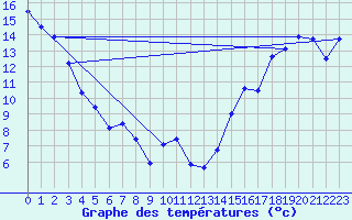 Courbe de tempratures pour Teepee Creek Agcm
