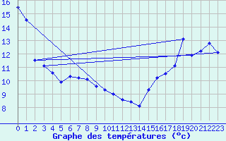 Courbe de tempratures pour Leader Airport