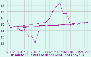 Courbe du refroidissement olien pour Fuengirola