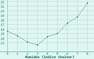 Courbe de l'humidex pour Poertschach