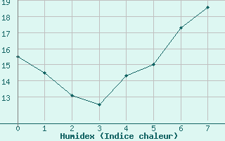 Courbe de l'humidex pour Poertschach