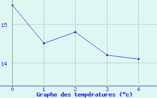 Courbe de tempratures pour Bremervoerde