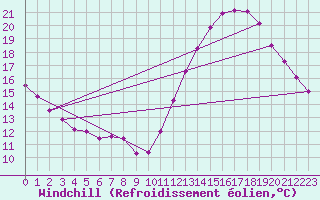 Courbe du refroidissement olien pour Montredon des Corbires (11)
