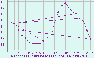 Courbe du refroidissement olien pour Niort (79)