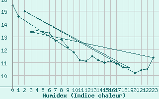 Courbe de l'humidex pour Cape Otway