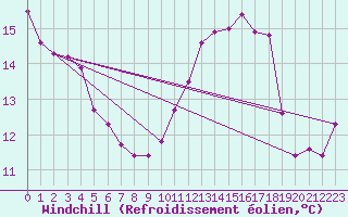 Courbe du refroidissement olien pour Croisette (62)