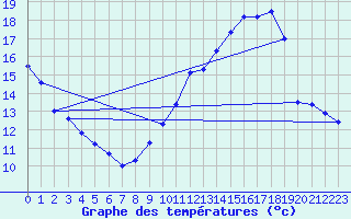 Courbe de tempratures pour Langres (52) 