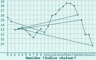 Courbe de l'humidex pour Uzs (30)