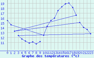 Courbe de tempratures pour Besanon (25)