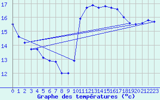 Courbe de tempratures pour Ploudalmezeau (29)