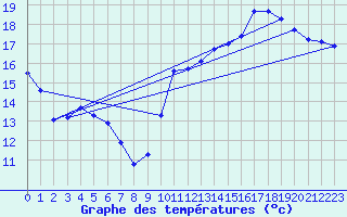 Courbe de tempratures pour Pordic (22)