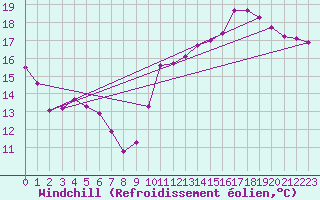 Courbe du refroidissement olien pour Pordic (22)