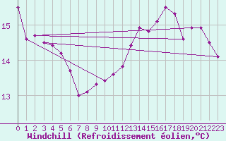 Courbe du refroidissement olien pour Gersau