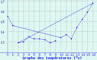 Courbe de tempratures pour Limogne (46)