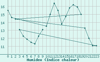 Courbe de l'humidex pour Trgueux (22)