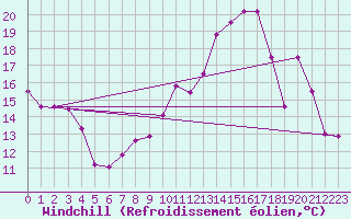 Courbe du refroidissement olien pour Cambrai / Epinoy (62)