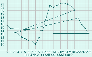 Courbe de l'humidex pour Angoulme - Brie Champniers (16)