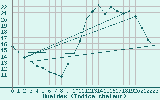 Courbe de l'humidex pour Corsept (44)