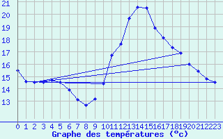 Courbe de tempratures pour Chlons-en-Champagne (51)