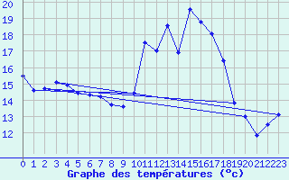 Courbe de tempratures pour Ambrieu (01)