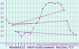 Courbe du refroidissement olien pour Ile d