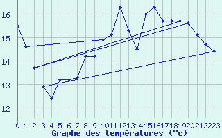 Courbe de tempratures pour Chteauroux (36)