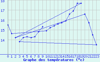 Courbe de tempratures pour Als (30)