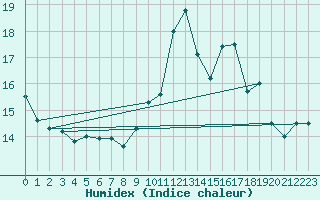 Courbe de l'humidex pour Porquerolles (83)