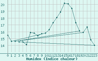 Courbe de l'humidex pour Ontinyent (Esp)