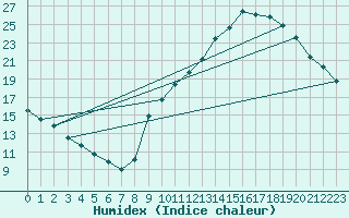 Courbe de l'humidex pour Sallles d'Aude (11)