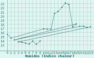 Courbe de l'humidex pour Mende - Chabrits (48)