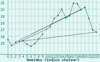 Courbe de l'humidex pour Langres (52) 