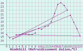 Courbe du refroidissement olien pour Saint-Igneuc (22)