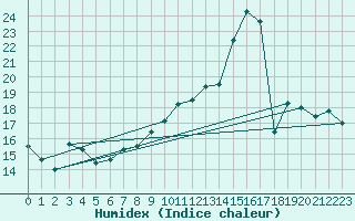 Courbe de l'humidex pour Montauban (82)