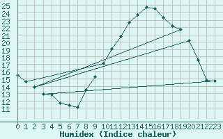 Courbe de l'humidex pour Orange (84)