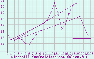 Courbe du refroidissement olien pour Hyres (83)