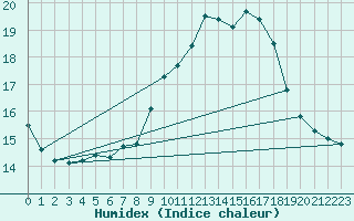 Courbe de l'humidex pour Besse-sur-Issole (83)