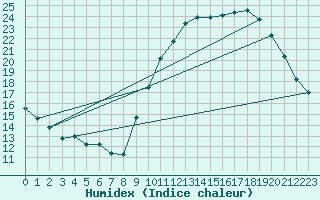 Courbe de l'humidex pour Quimperl (29)