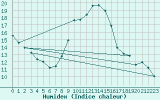 Courbe de l'humidex pour Wittenberg