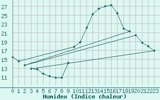 Courbe de l'humidex pour Embrun (05)