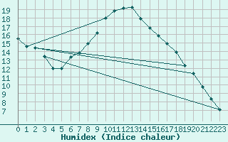 Courbe de l'humidex pour Jauerling